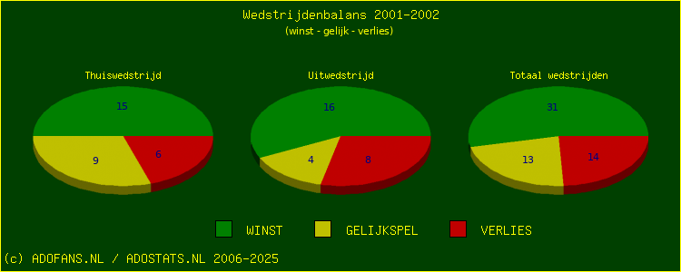 De Win Draw Lose pie chart