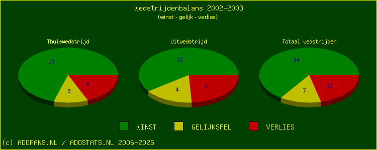 De Win Draw Lose pie chart