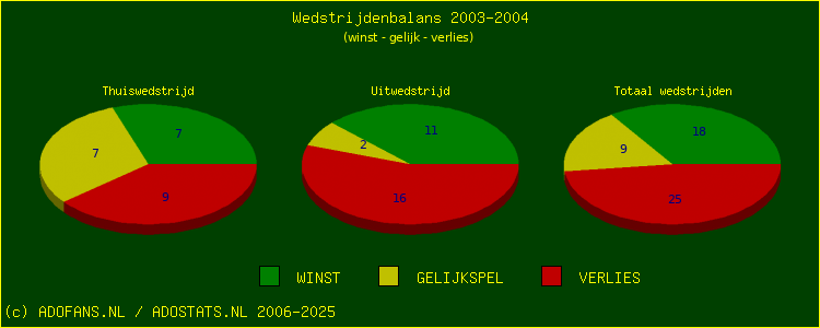 De Win Draw Lose pie chart