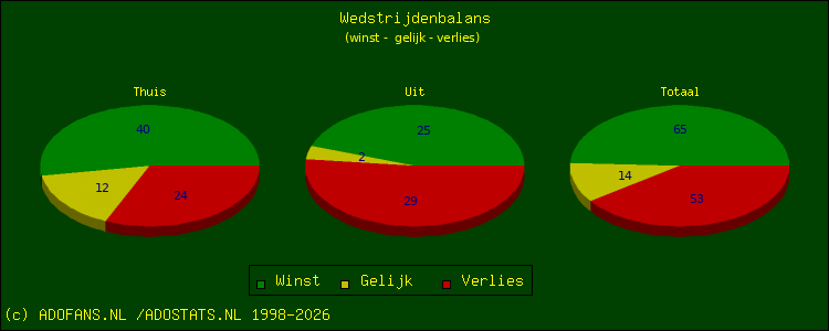 winst, gelijk, verlies