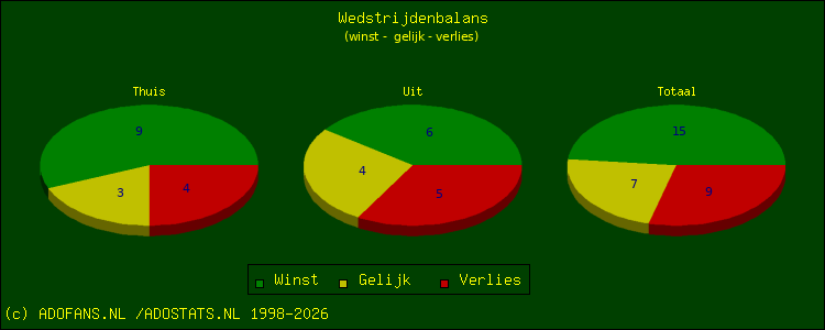 winst, gelijk, verlies