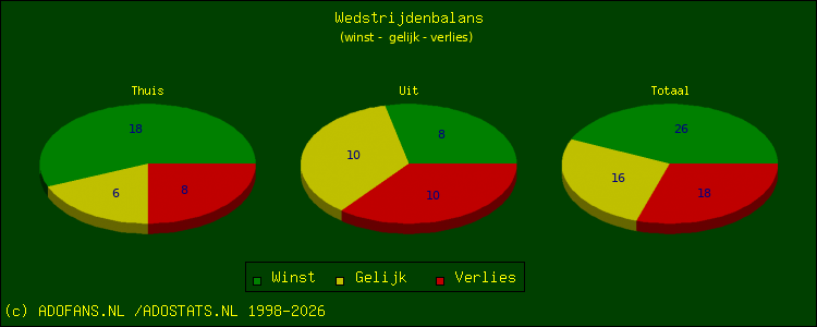 winst, gelijk, verlies
