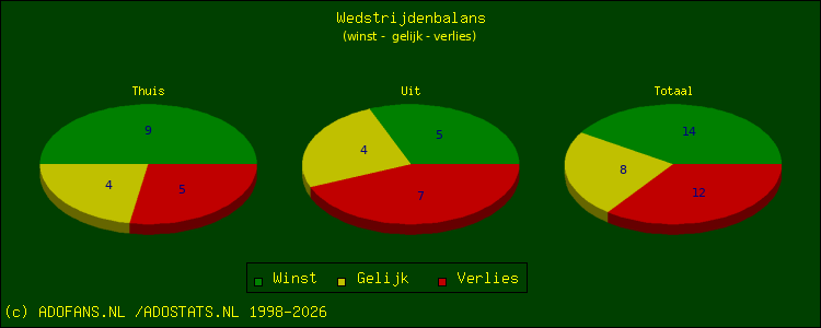 winst, gelijk, verlies
