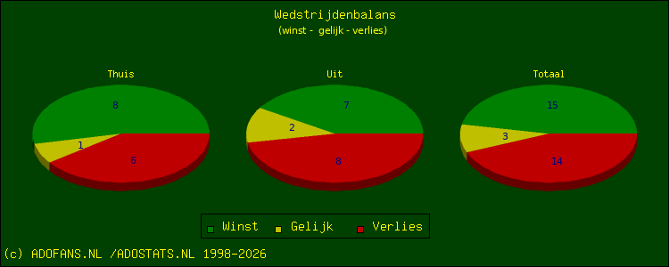 winst, gelijk, verlies