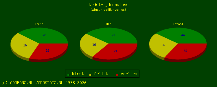 winst, gelijk, verlies