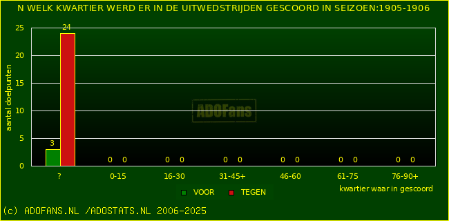 Doelpunten in uitwedstrijden
