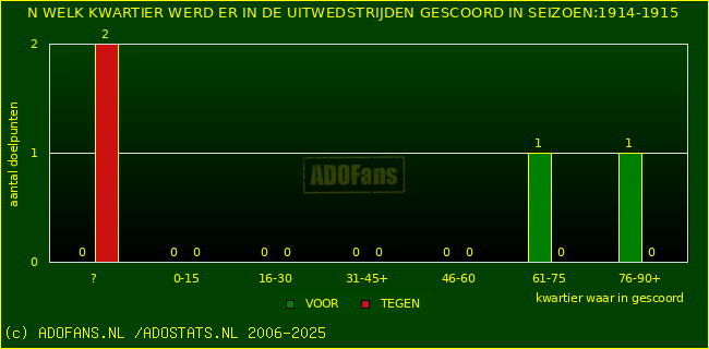 Doelpunten in uitwedstrijden