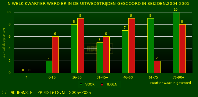 Doelpunten in uitwedstrijden
