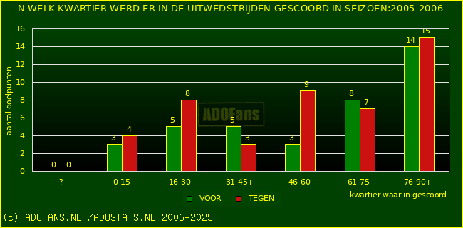 Doelpunten in uitwedstrijden