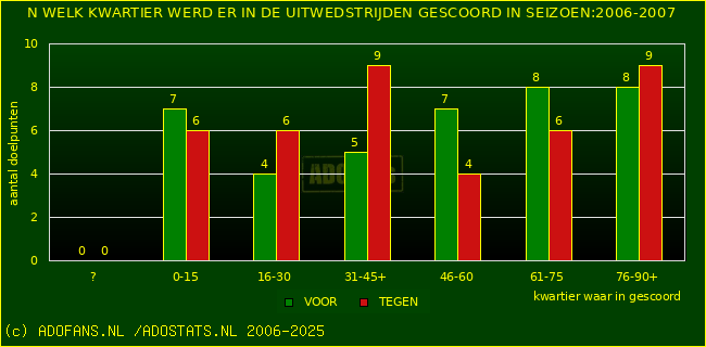 Doelpunten in uitwedstrijden