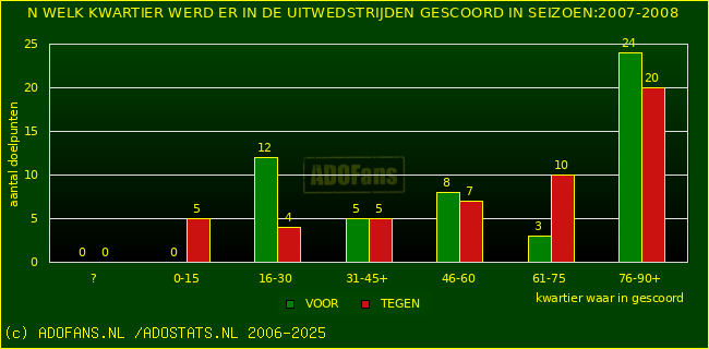 Doelpunten in uitwedstrijden