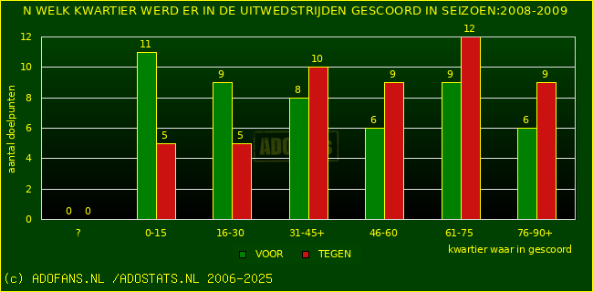 Doelpunten in uitwedstrijden