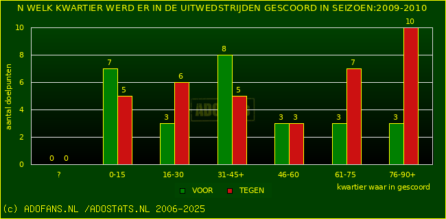 Doelpunten in uitwedstrijden