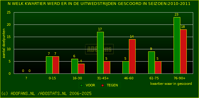 Doelpunten in uitwedstrijden