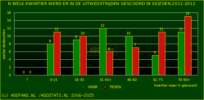 Doelpunten in uitwedstrijden
