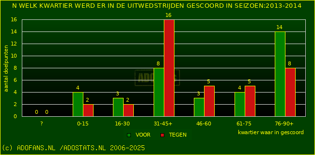 Doelpunten in uitwedstrijden