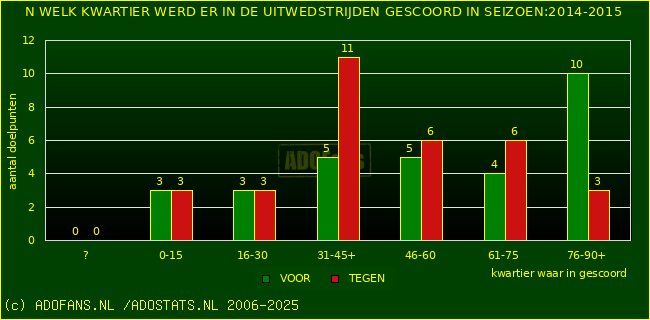 Doelpunten in uitwedstrijden