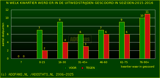 Doelpunten in uitwedstrijden