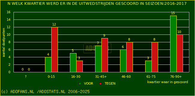 Doelpunten in uitwedstrijden