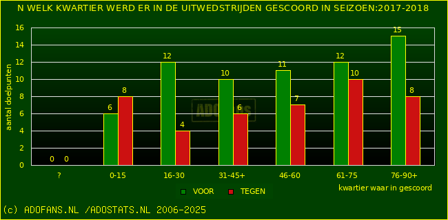 Doelpunten in uitwedstrijden