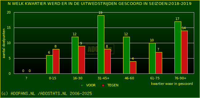 Doelpunten in uitwedstrijden