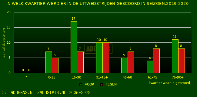 Doelpunten in uitwedstrijden