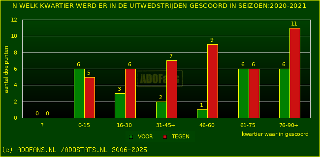 Doelpunten in uitwedstrijden