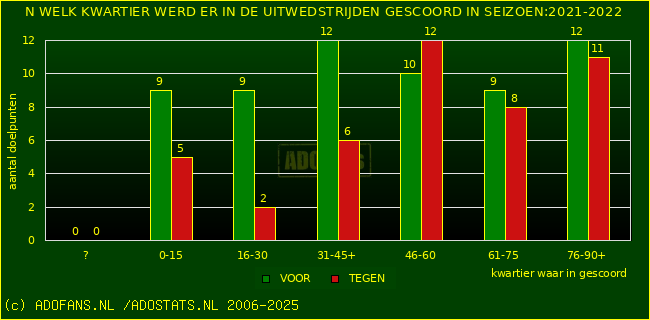Doelpunten in uitwedstrijden