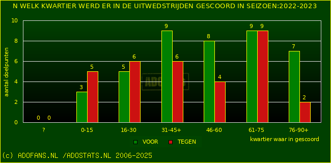 Doelpunten in uitwedstrijden