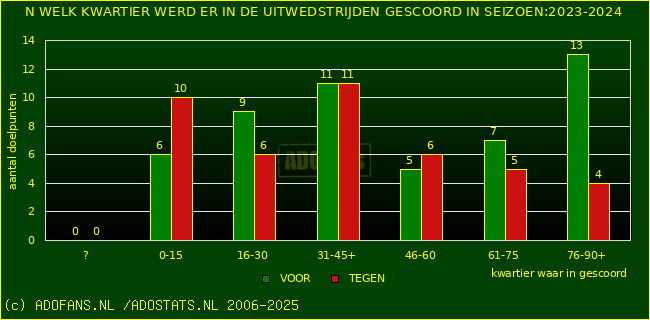 Doelpunten in uitwedstrijden