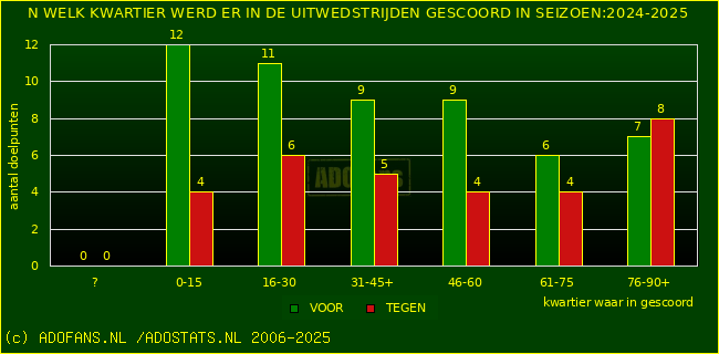 Doelpunten in uitwedstrijden