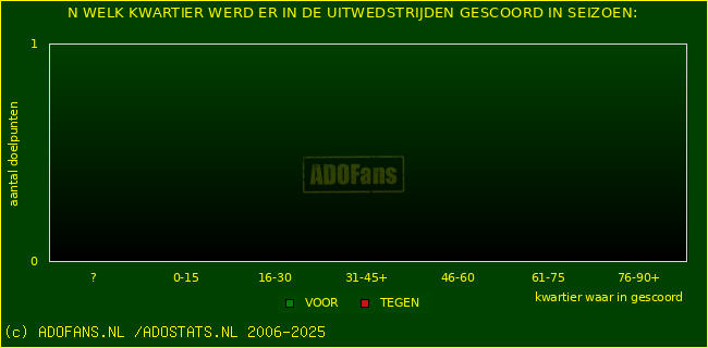 Doelpunten in uitwedstrijden