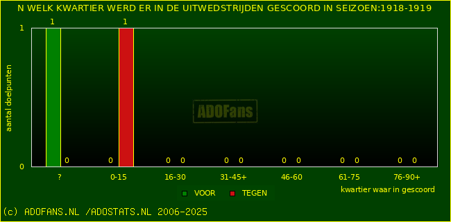 Doelpunten in uitwedstrijden