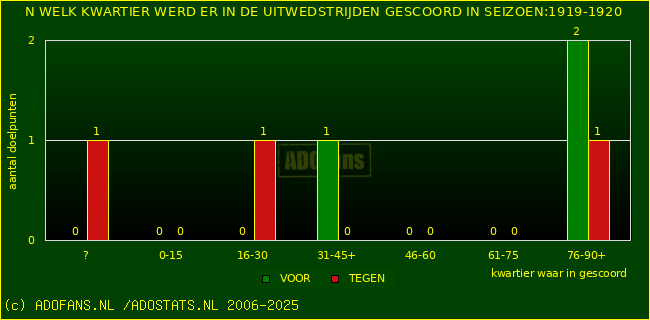 Doelpunten in uitwedstrijden