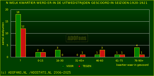 Doelpunten in uitwedstrijden