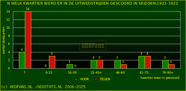 Doelpunten in uitwedstrijden