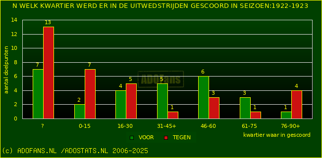 Doelpunten in uitwedstrijden