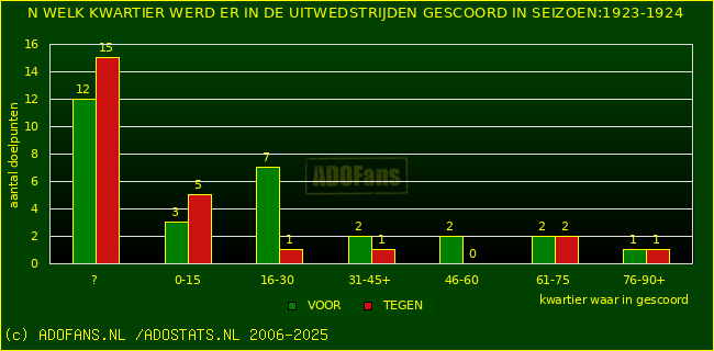 Doelpunten in uitwedstrijden