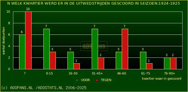 Doelpunten in uitwedstrijden