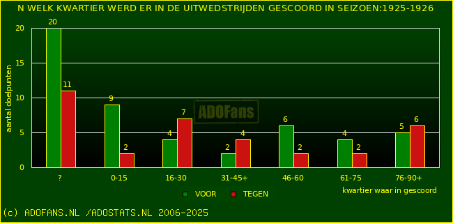 Doelpunten in uitwedstrijden