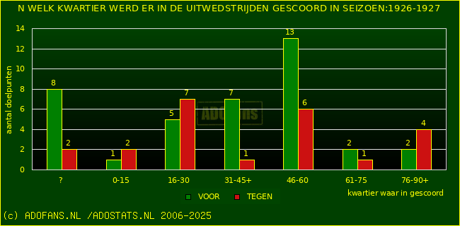 Doelpunten in uitwedstrijden