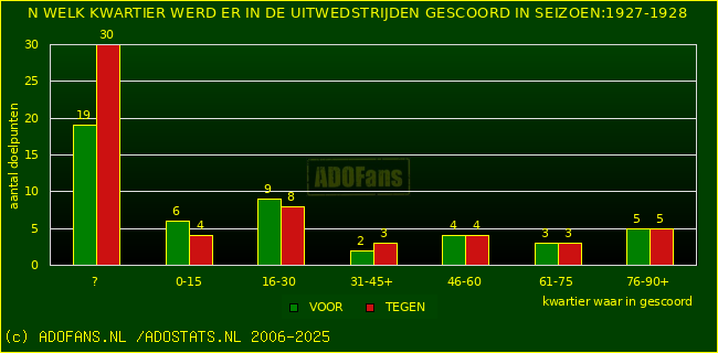 Doelpunten in uitwedstrijden
