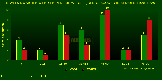 Doelpunten in uitwedstrijden