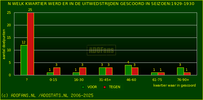 Doelpunten in uitwedstrijden