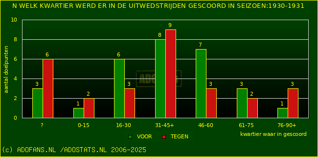 Doelpunten in uitwedstrijden