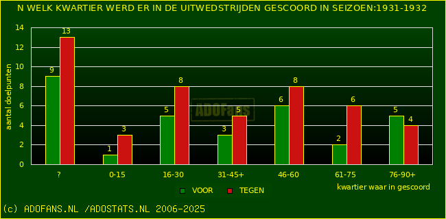 Doelpunten in uitwedstrijden