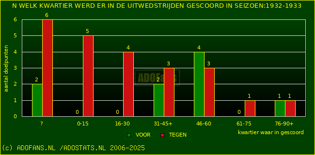 Doelpunten in uitwedstrijden