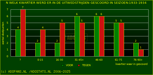 Doelpunten in uitwedstrijden