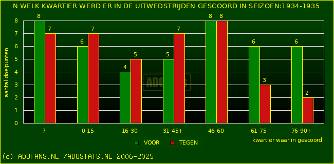 Doelpunten in uitwedstrijden