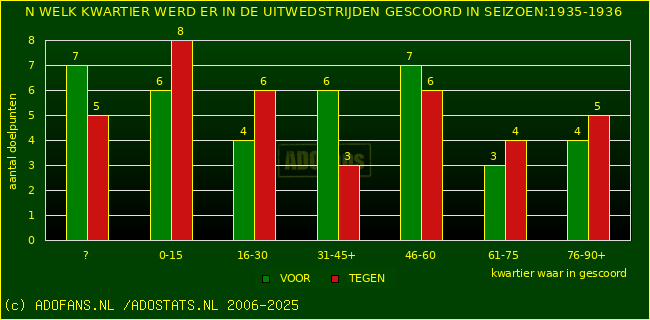 Doelpunten in uitwedstrijden